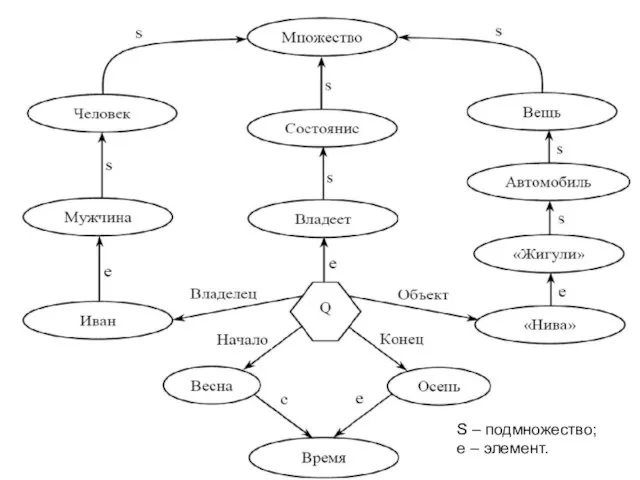 S – подмножество; e – элемент.