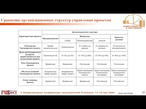 Сравнение организационных структур управления проектом