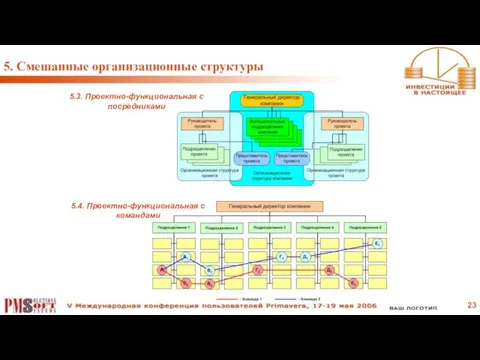 5. Смешанные организационные структуры 5.4. Проектно-функциональная с командами 5.3. Проектно-функциональная с посредниками