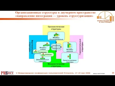 Организационные структуры в двумерном пространстве «направление интеграции — уровень структуризации»