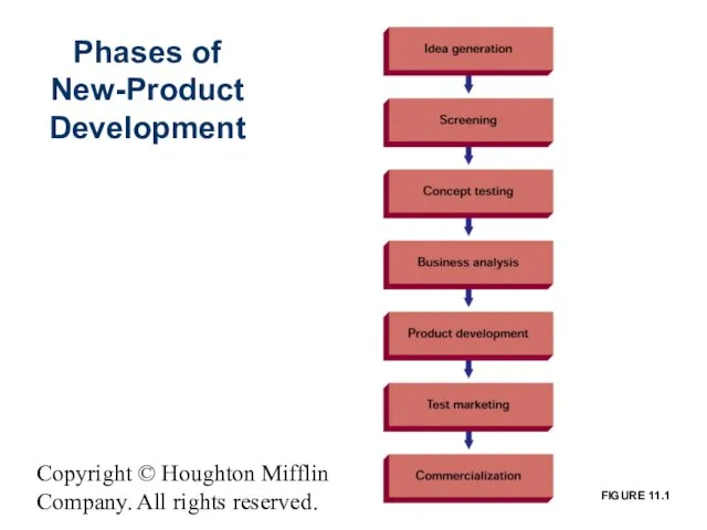 Copyright © Houghton Mifflin Company. All rights reserved. Phases of New-Product Development FIGURE 11.1
