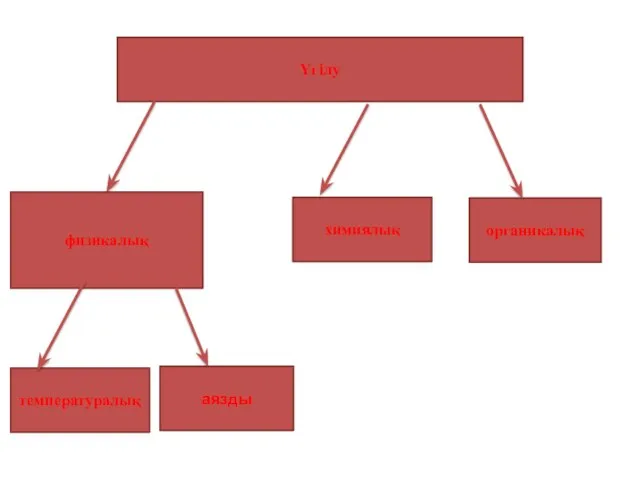 Үгілу органикалық химиялық физикалық аязды температуралық