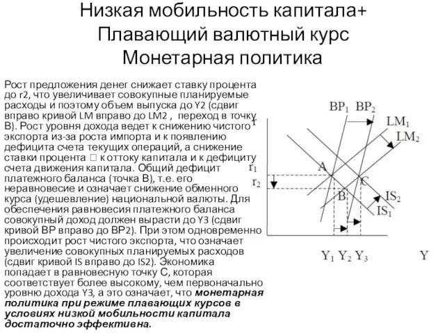 Низкая мобильность капитала+ Плавающий валютный курс Монетарная политика Рост предложения денег