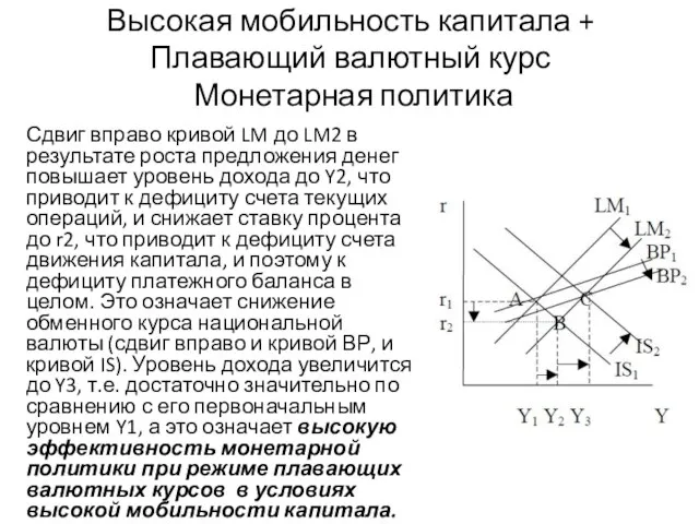 Высокая мобильность капитала + Плавающий валютный курс Монетарная политика Сдвиг вправо