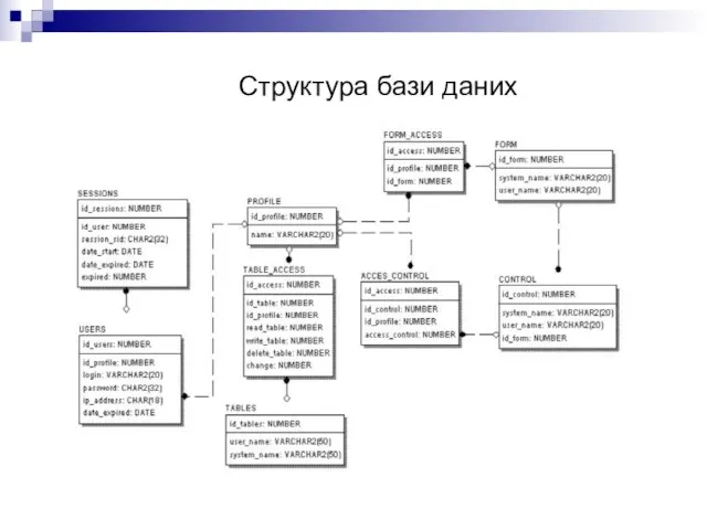 Структура бази даних