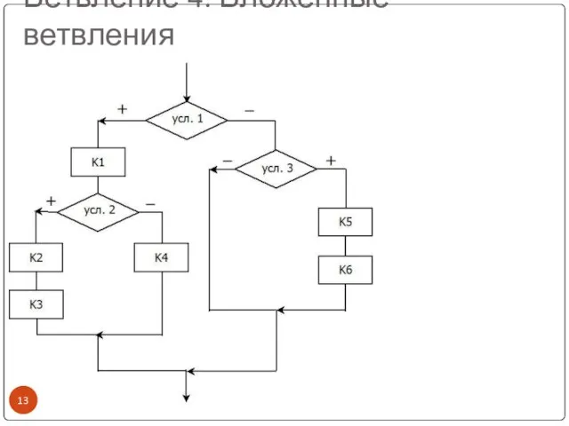 Ветвление 4: Вложенные ветвления