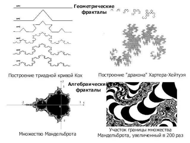 Построение триадной кривой Кох Построение "дракона" Хартера-Хейтуэя Множество Мандельброта Участок границы