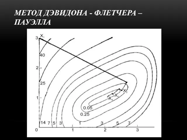 МЕТОД ДЭВИДОНА - ФЛЕТЧЕРА – ПАУЭЛЛА