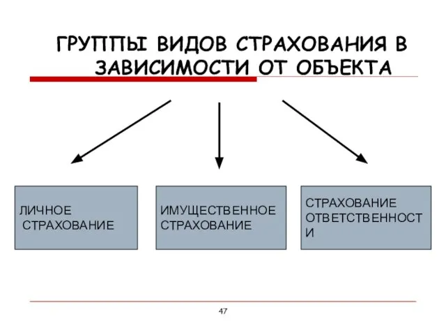 ЛИЧНОЕ СТРАХОВАНИЕ ИМУЩЕСТВЕННОЕ СТРАХОВАНИЕ СТРАХОВАНИЕ ОТВЕТСТВЕННОСТИ ГРУППЫ ВИДОВ СТРАХОВАНИЯ В ЗАВИСИМОСТИ ОТ ОБЪЕКТА