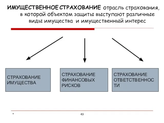 * СТРАХОВАНИЕ ИМУЩЕСТВА СТРАХОВАНИЕ ФИНАНСОВЫХ РИСКОВ СТРАХОВАНИЕ ОТВЕТСТВЕННОСТИ ИМУЩЕСТВЕННОЕ СТРАХОВАНИЕ отрасль