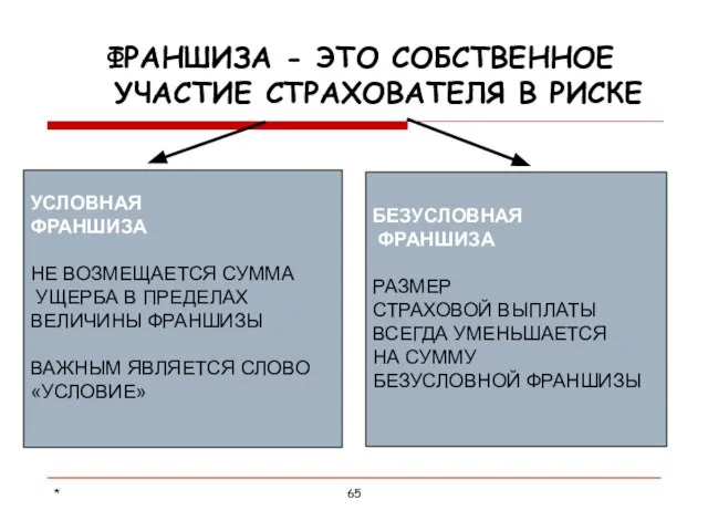 * УСЛОВНАЯ ФРАНШИЗА НЕ ВОЗМЕЩАЕТСЯ СУММА УЩЕРБА В ПРЕДЕЛАХ ВЕЛИЧИНЫ ФРАНШИЗЫ