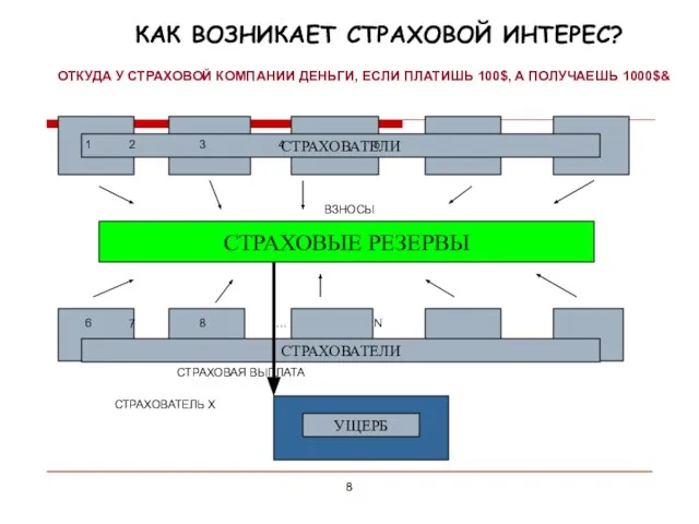 КАК ВОЗНИКАЕТ СТРАХОВОЙ ИНТЕРЕС? СТРАХОВАТЕЛИ СТРАХОВАТЕЛИ УЩЕРБ СТРАХОВЫЕ РЕЗЕРВЫ 1 2