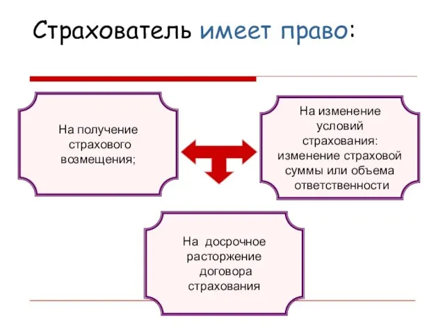 Страхователь имеет право: На получение страхового возмещения; На досрочное расторжение договора