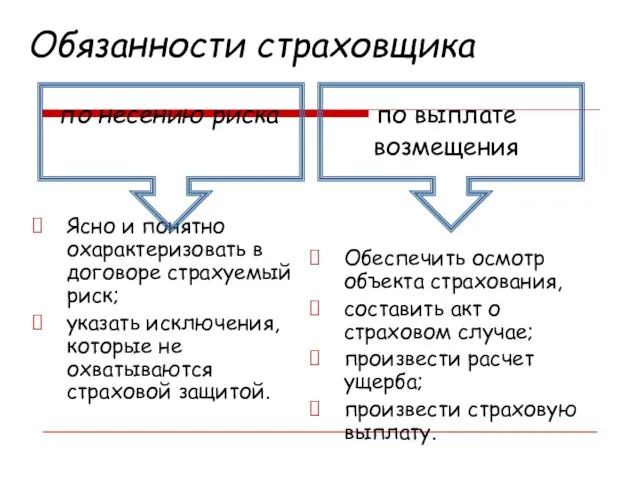 Обязанности страховщика по несению риска Ясно и понятно охарактеризовать в договоре