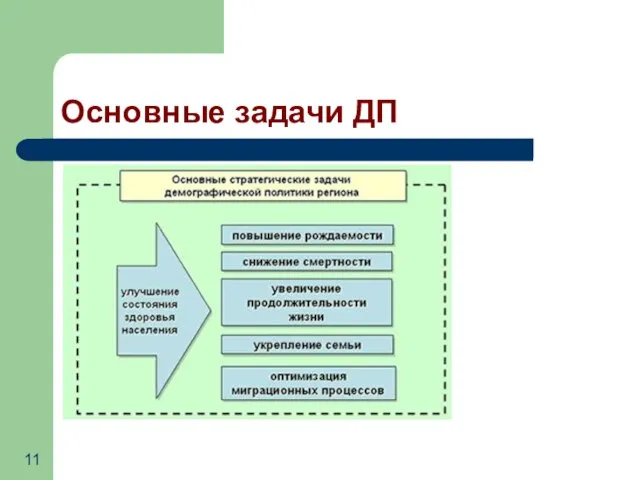 Основные задачи ДП