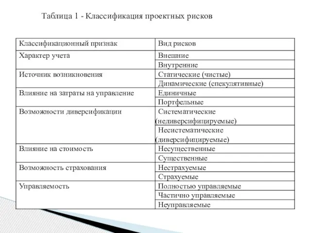 Таблица 1 - Классификация проектных рисков