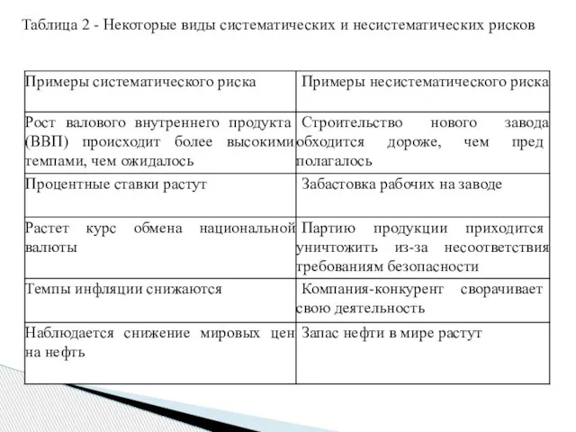 Таблица 2 - Некоторые виды систематических и несистематических рисков