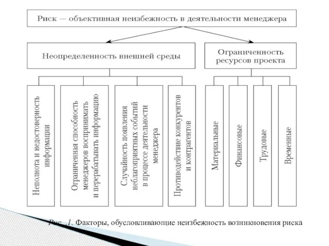 Рис. .1. Факторы, обусловливающие неизбежность возникновения риска