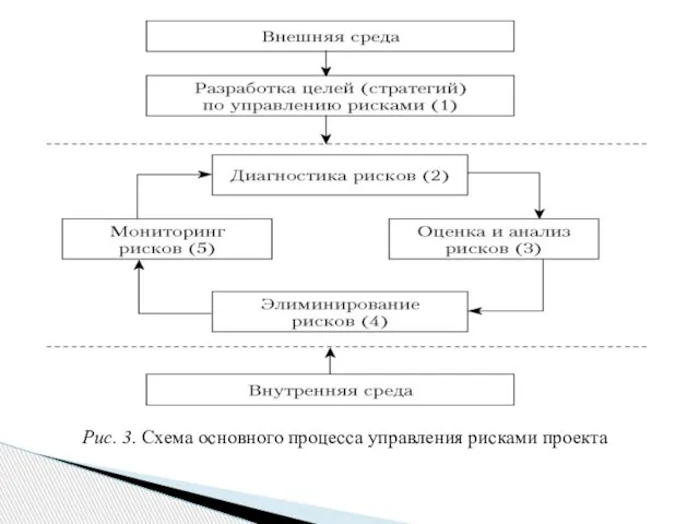 Рис. 3. Схема основного процесса управления рисками проекта