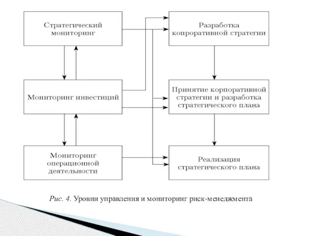 Рис. 4. Уровни управления и мониторинг риск-менеджмента