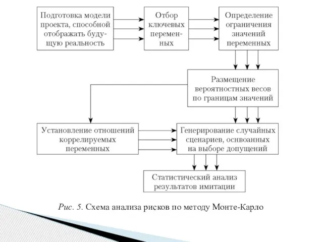 Рис. 5. Схема анализа рисков по методу Монте-Карло