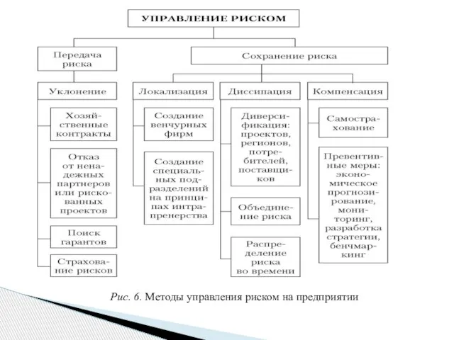 Рис. 6. Методы управления риском на предприятии