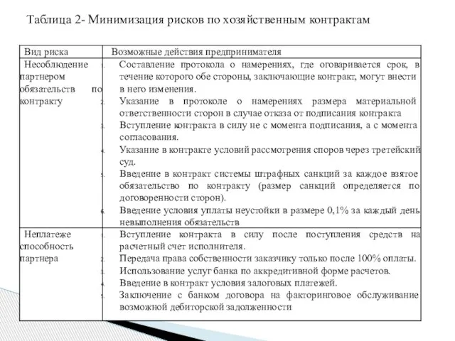 Таблица 2- Минимизация рисков по хозяйственным контрактам