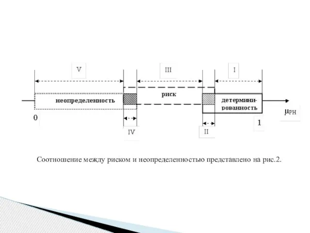 Соотношение между риском и неопределенностью пред­ставлено на рис.2.