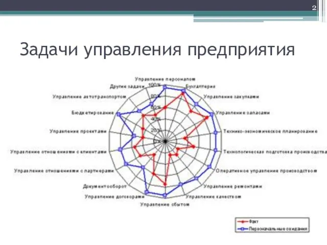 Задачи управления предприятия