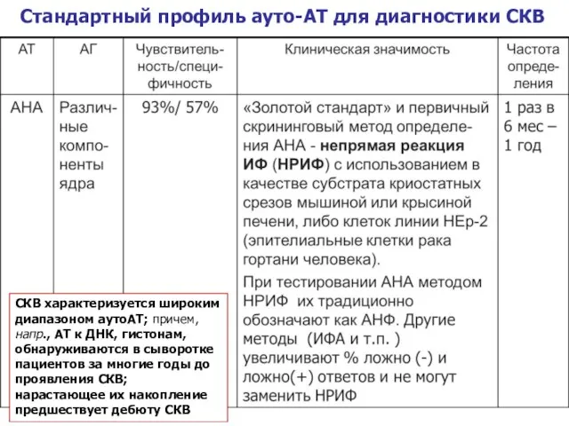 Стандартный профиль ауто-АТ для диагностики СКВ СКВ характеризуется широким диапазоном аутоАТ;