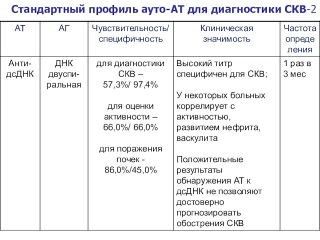 Стандартный профиль ауто-АТ для диагностики СКВ-2