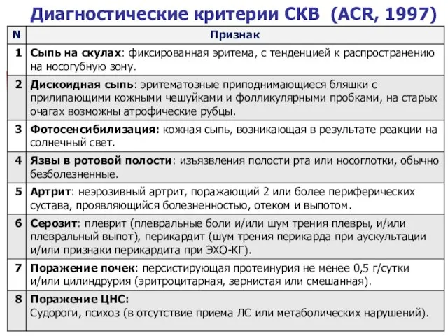 Диагностические критерии СКВ (ACR, 1997)