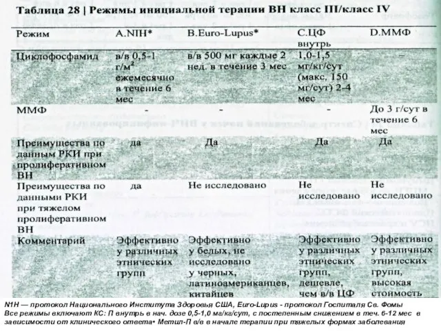 N1H — протокол Национального Института Здоровья США, Euro-Lupus - протокол Госпиталя