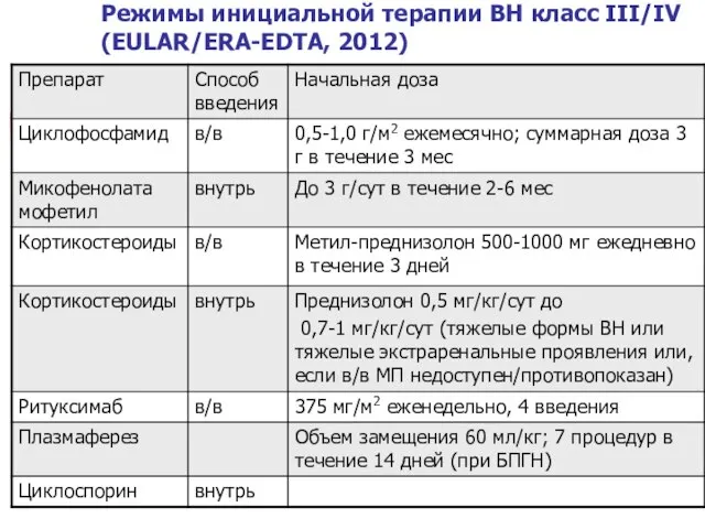 Режимы инициальной терапии ВН класс III/IV (EULAR/ERA-EDTA, 2012)