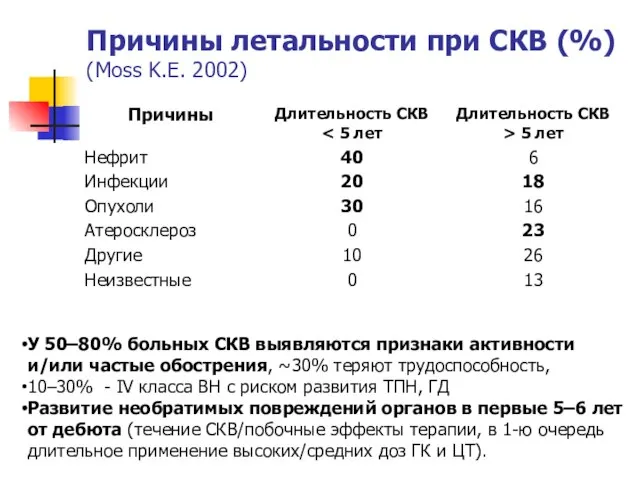 Причины летальности при СКВ (%) (Moss K.E. 2002) У 50–80% больных