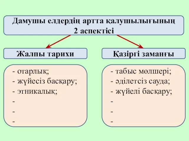 Дамушы елдердің артта қалушылығының 2 аспектісі Жалпы тарихи Қазіргі заманғы -