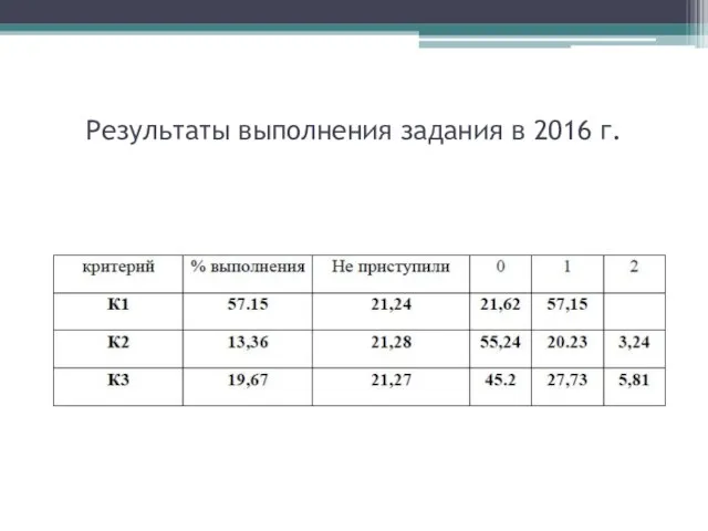 Результаты выполнения задания в 2016 г.