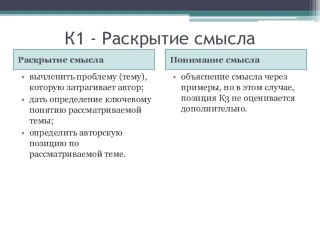 К1 - Раскрытие смысла Раскрытие смысла Понимание смысла вычленить проблему (тему),