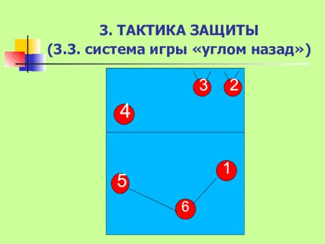 3. ТАКТИКА ЗАЩИТЫ (3.3. система игры «углом назад») 4 5 3 2 1 6