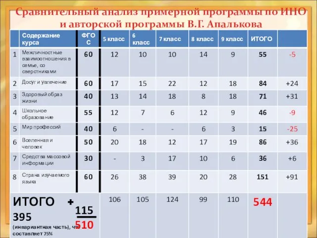 Сравнительный анализ примерной программы по ИНО и авторской программы В.Г. Апалькова 115 510