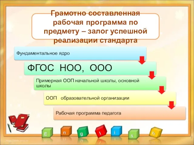 Грамотно составленная рабочая программа по предмету – залог успешной реализации стандарта