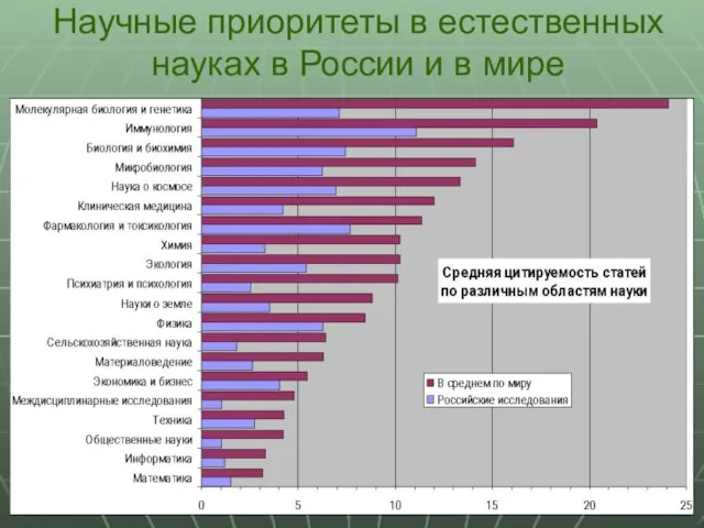 Научные приоритеты в естественных науках в России и в мире