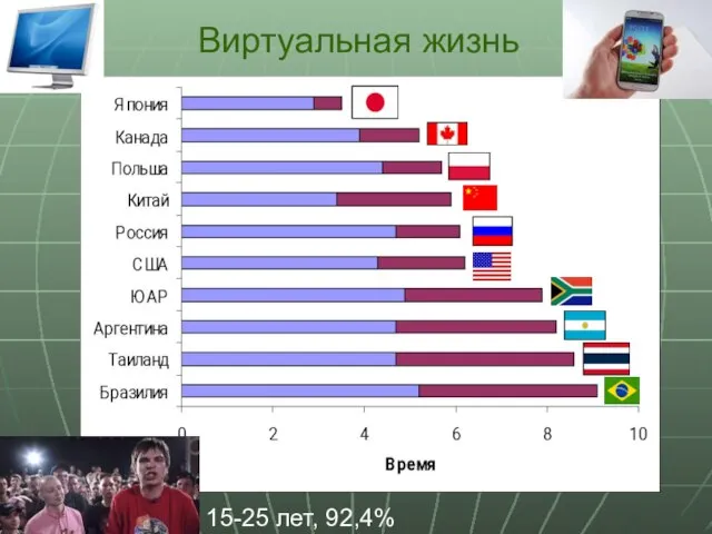 Виртуальная жизнь 15-25 лет, 92,4%