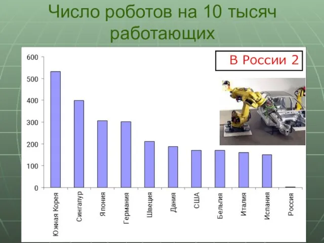 В России 2 Число роботов на 10 тысяч работающих