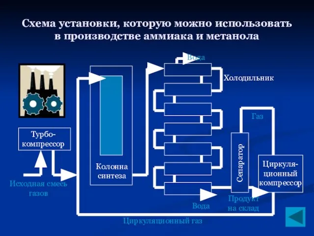 Схема установки, которую можно использовать в производстве аммиака и метанола Турбо-компрессор