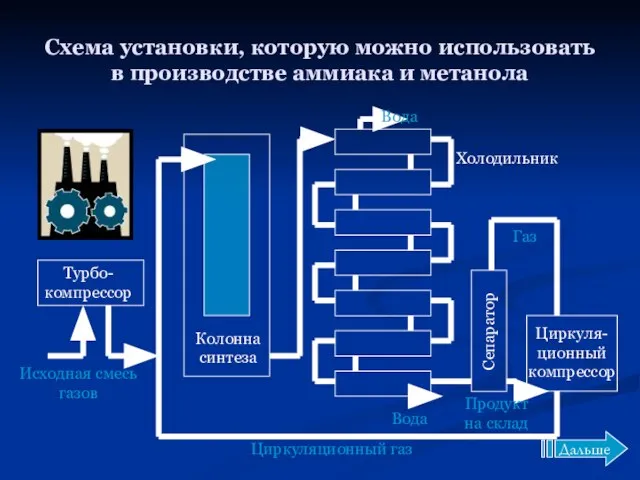 Схема установки, которую можно использовать в производстве аммиака и метанола Турбо-компрессор