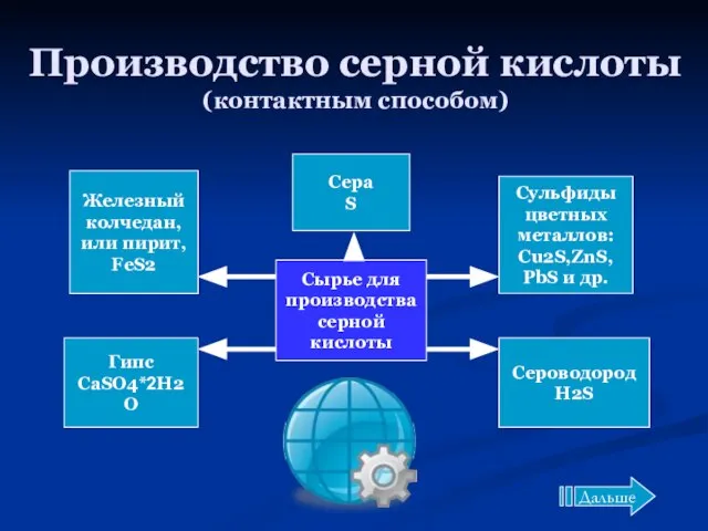 Производство серной кислоты (контактным способом) Сырье для производства серной кислоты Сера