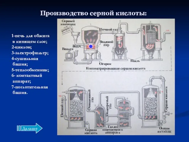 Производство серной кислоты: Концентрированная серная кислота Огарок Пыль Воздух Вода Серный