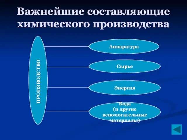 Важнейшие составляющие химического производства Аппаратура Сырье Энергия Вода (и другие вспомогательные материалы) ПРОИЗВОДСТВО