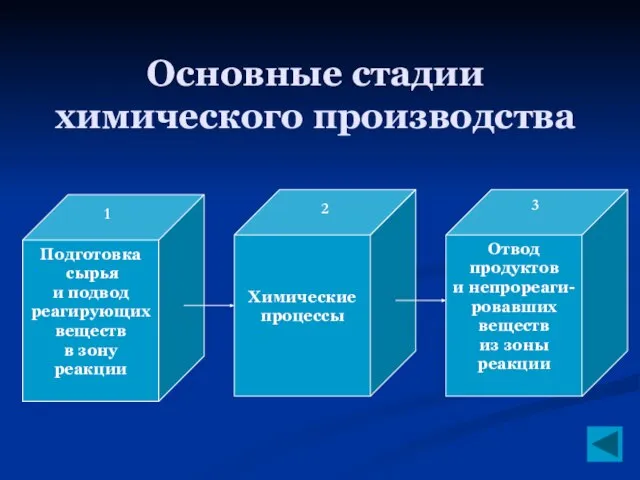 Основные стадии химического производства Подготовка сырья и подвод реагирующих веществ в